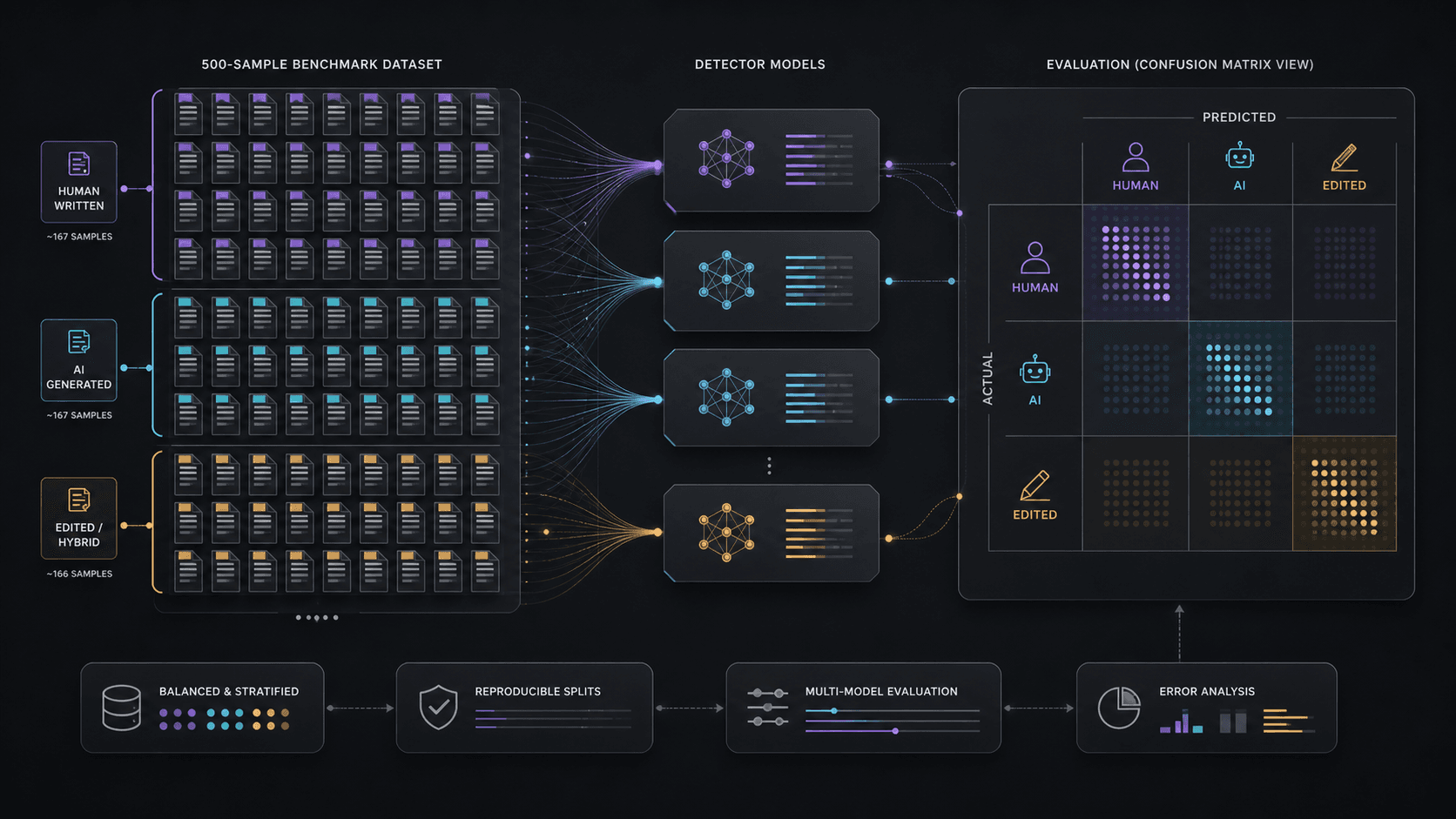 Conceptual 500-sample benchmark flowing through several detectors into a confusion matrix