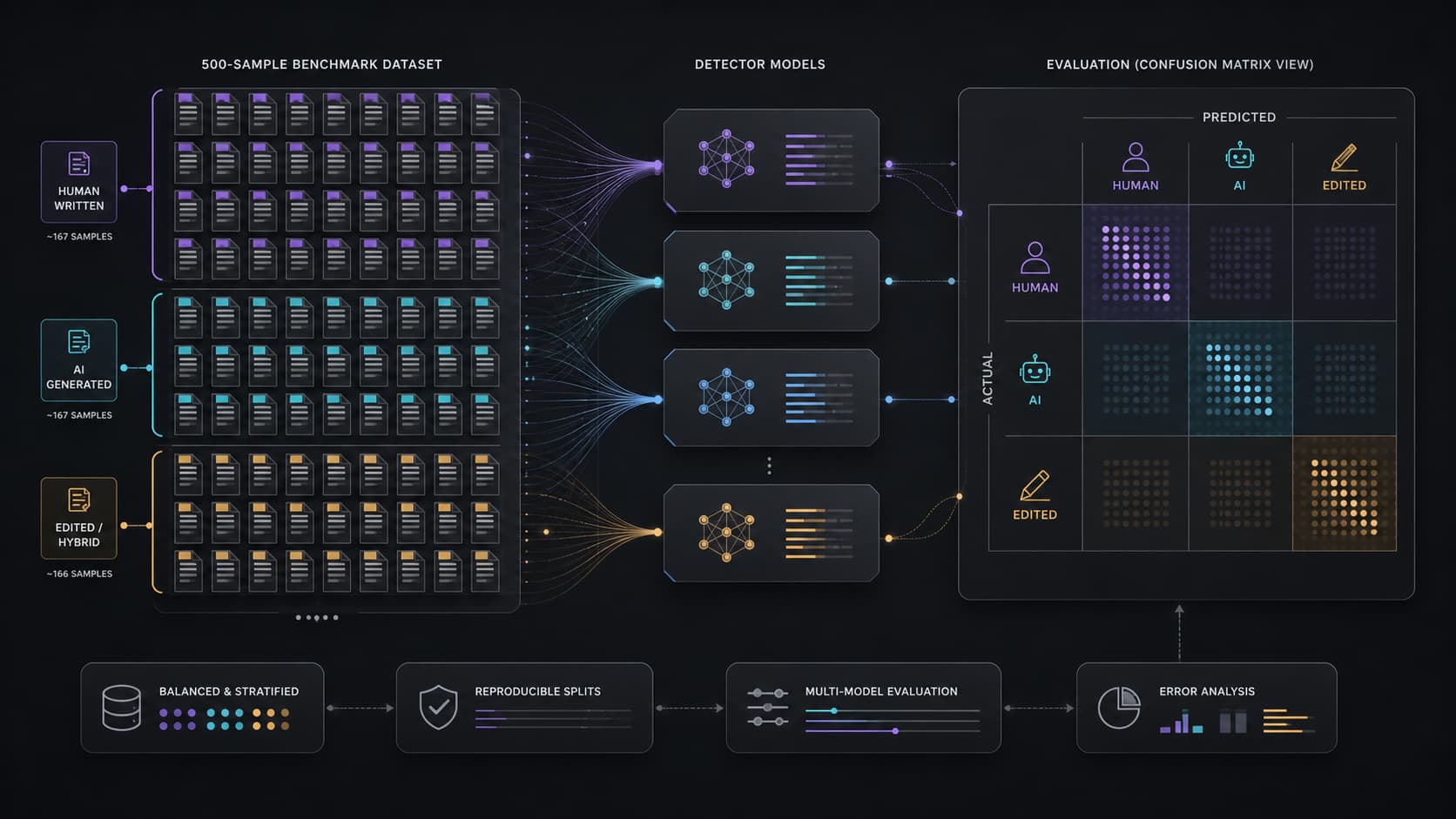 Conceptual 500-sample benchmark flowing through several detectors into a confusion matrix